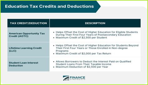 Which is college education expenses are tax deductible?